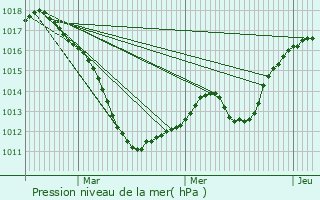 Graphe de la pression atmosphrique prvue pour Le Ban-Saint-Martin