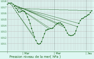 Graphe de la pression atmosphrique prvue pour Biesheim