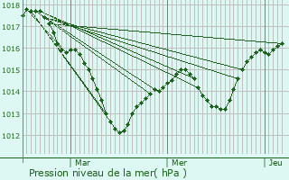 Graphe de la pression atmosphrique prvue pour Saint-Loup-sur-Semouse