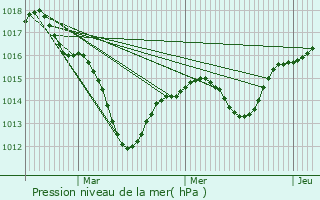 Graphe de la pression atmosphrique prvue pour Saint-Ulrich