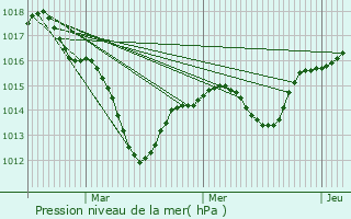 Graphe de la pression atmosphrique prvue pour Strueth