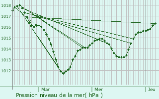 Graphe de la pression atmosphrique prvue pour Buethwiller