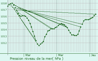 Graphe de la pression atmosphrique prvue pour Sternenberg