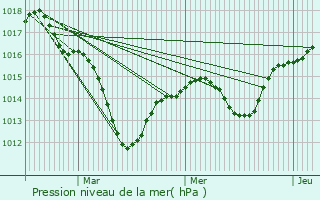 Graphe de la pression atmosphrique prvue pour Traubach-le-Haut