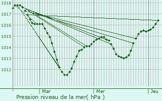 Graphe de la pression atmosphrique prvue pour Eschentzwiller