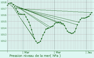 Graphe de la pression atmosphrique prvue pour Waltenheim