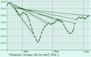 Graphe de la pression atmosphrique prvue pour Reyrieux