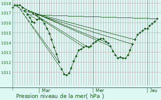 Graphe de la pression atmosphrique prvue pour Biltzheim