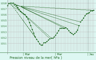 Graphe de la pression atmosphrique prvue pour Yutz