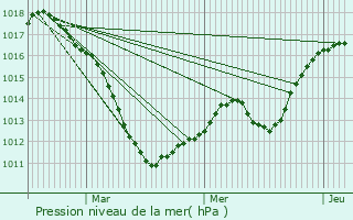 Graphe de la pression atmosphrique prvue pour Marange-Silvange