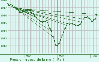 Graphe de la pression atmosphrique prvue pour le-de-Batz