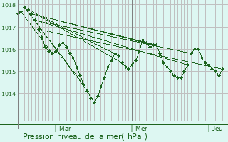 Graphe de la pression atmosphrique prvue pour Saint-Loubs