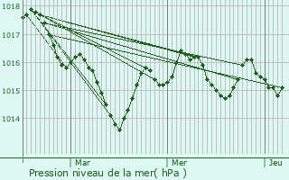 Graphe de la pression atmosphrique prvue pour Carbon-Blanc