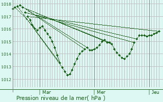 Graphe de la pression atmosphrique prvue pour Choisey