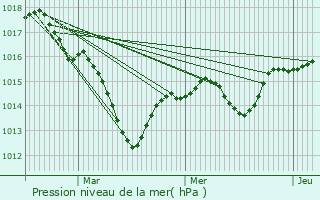 Graphe de la pression atmosphrique prvue pour Baverans