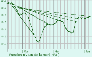 Graphe de la pression atmosphrique prvue pour Dompierre-sur-Chalaronne