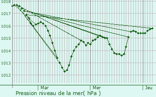 Graphe de la pression atmosphrique prvue pour Saint-Cyr-sur-Menthon