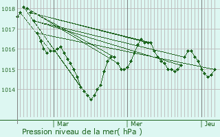 Graphe de la pression atmosphrique prvue pour Saint-Julien-de-Bourdeilles