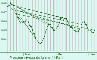 Graphe de la pression atmosphrique prvue pour Allemans