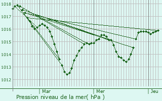 Graphe de la pression atmosphrique prvue pour Francheville