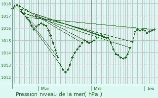 Graphe de la pression atmosphrique prvue pour Montagny