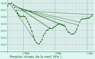 Graphe de la pression atmosphrique prvue pour Seppois-le-Bas