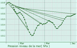 Graphe de la pression atmosphrique prvue pour Tart-le-Bas