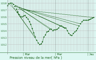 Graphe de la pression atmosphrique prvue pour Aiserey