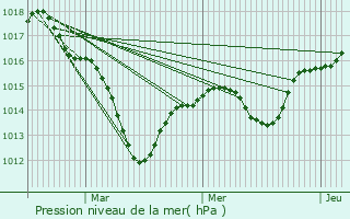 Graphe de la pression atmosphrique prvue pour Willer