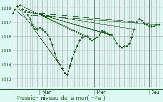 Graphe de la pression atmosphrique prvue pour Le Cheylard