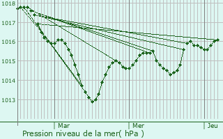 Graphe de la pression atmosphrique prvue pour Gevingey