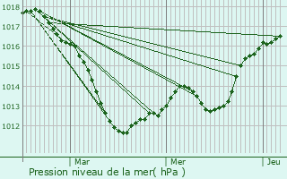 Graphe de la pression atmosphrique prvue pour Frouard