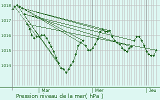 Graphe de la pression atmosphrique prvue pour Quinsac