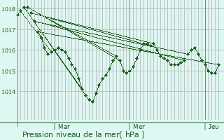 Graphe de la pression atmosphrique prvue pour Le Chalard