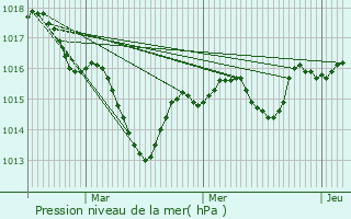 Graphe de la pression atmosphrique prvue pour Nantey