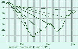 Graphe de la pression atmosphrique prvue pour Neuves-Maisons