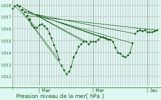 Graphe de la pression atmosphrique prvue pour Belmont-d