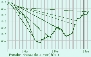 Graphe de la pression atmosphrique prvue pour Champigneulles