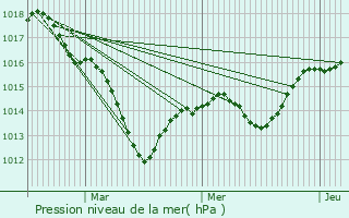 Graphe de la pression atmosphrique prvue pour Bzouotte