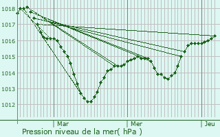 Graphe de la pression atmosphrique prvue pour Mooslargue