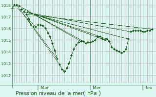 Graphe de la pression atmosphrique prvue pour Lacenas