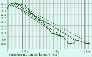 Graphe de la pression atmosphrique prvue pour Forest