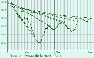 Graphe de la pression atmosphrique prvue pour Voiteur