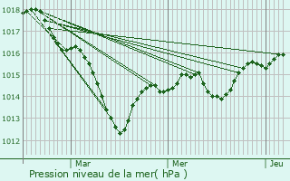 Graphe de la pression atmosphrique prvue pour Givry