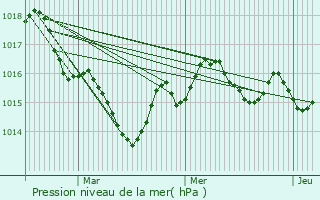 Graphe de la pression atmosphrique prvue pour Saint-Martial-de-Valette