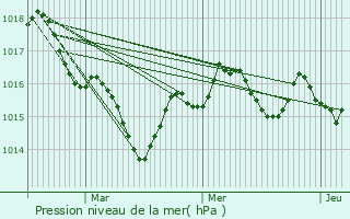 Graphe de la pression atmosphrique prvue pour Polignac