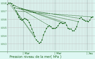 Graphe de la pression atmosphrique prvue pour Vernantois