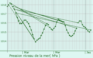 Graphe de la pression atmosphrique prvue pour Saint-Jean-d