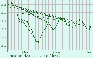 Graphe de la pression atmosphrique prvue pour Saint-Priest-Ligoure
