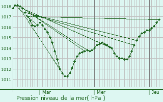 Graphe de la pression atmosphrique prvue pour Bergholtzzell